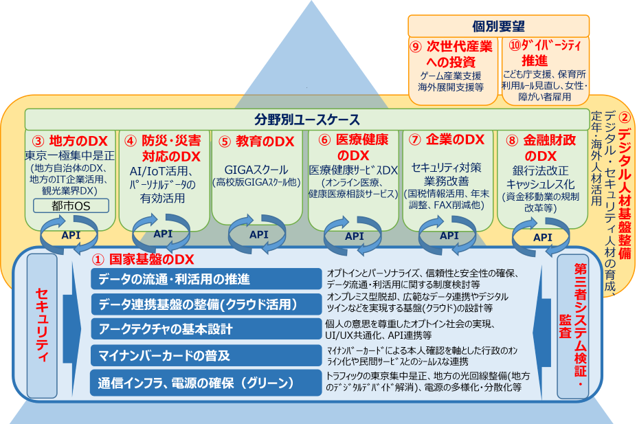 2022年度(令和4年度)政策要望全体図