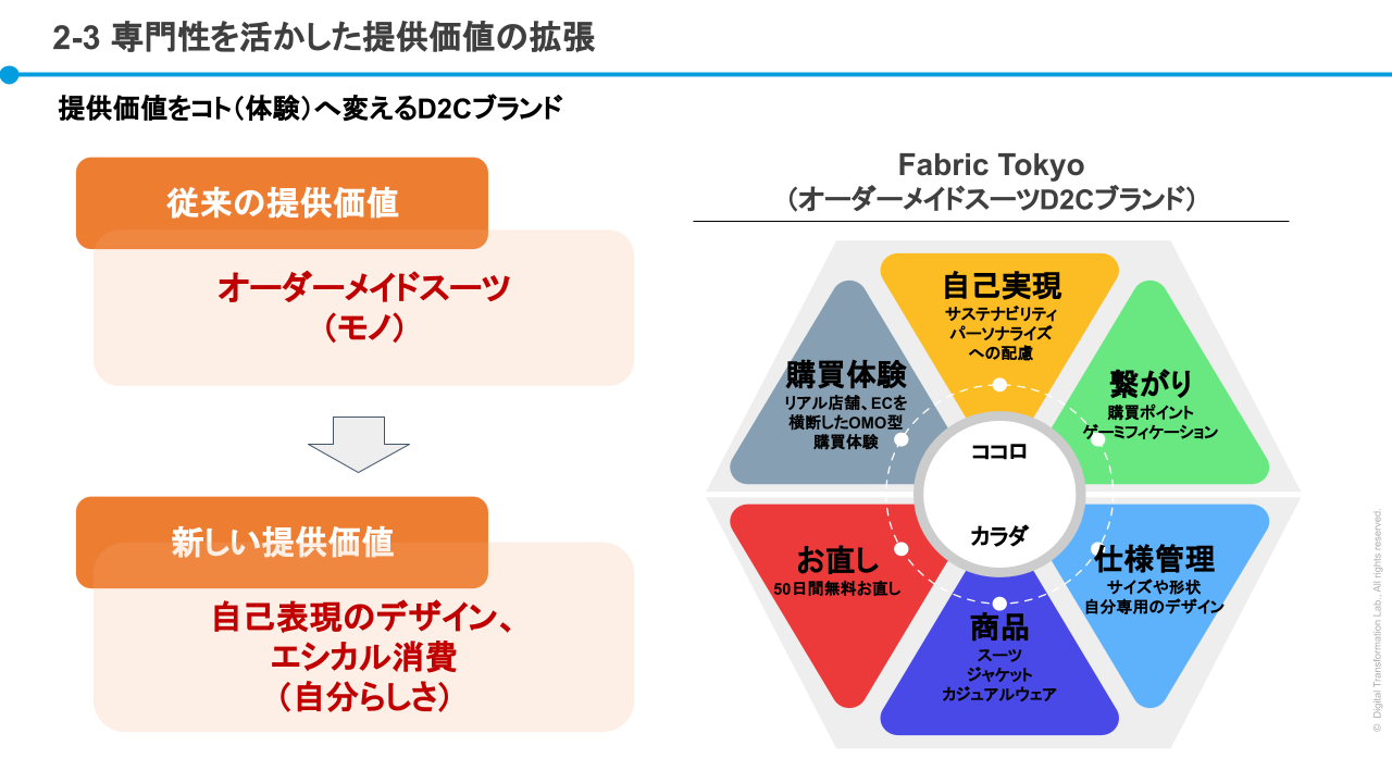 日本初のD2C企業Fabric Tokyoの提供価値①
