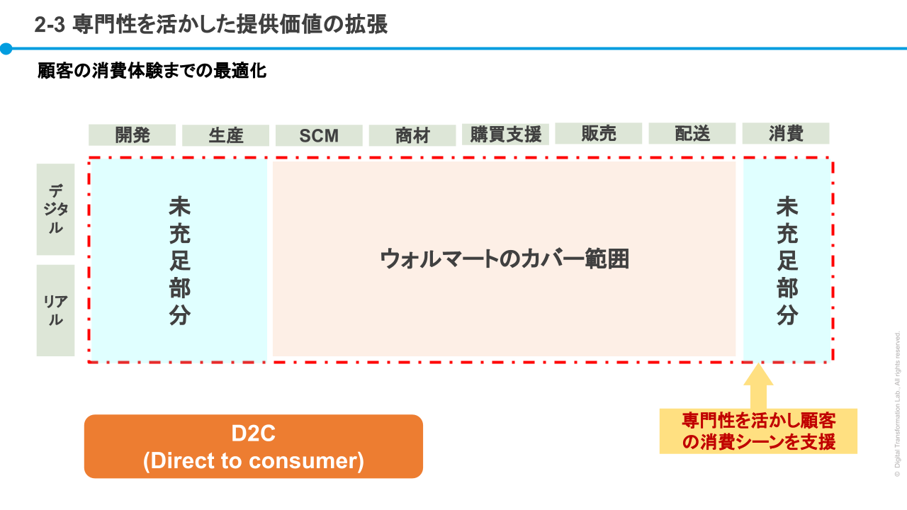 D2C企業の着眼点