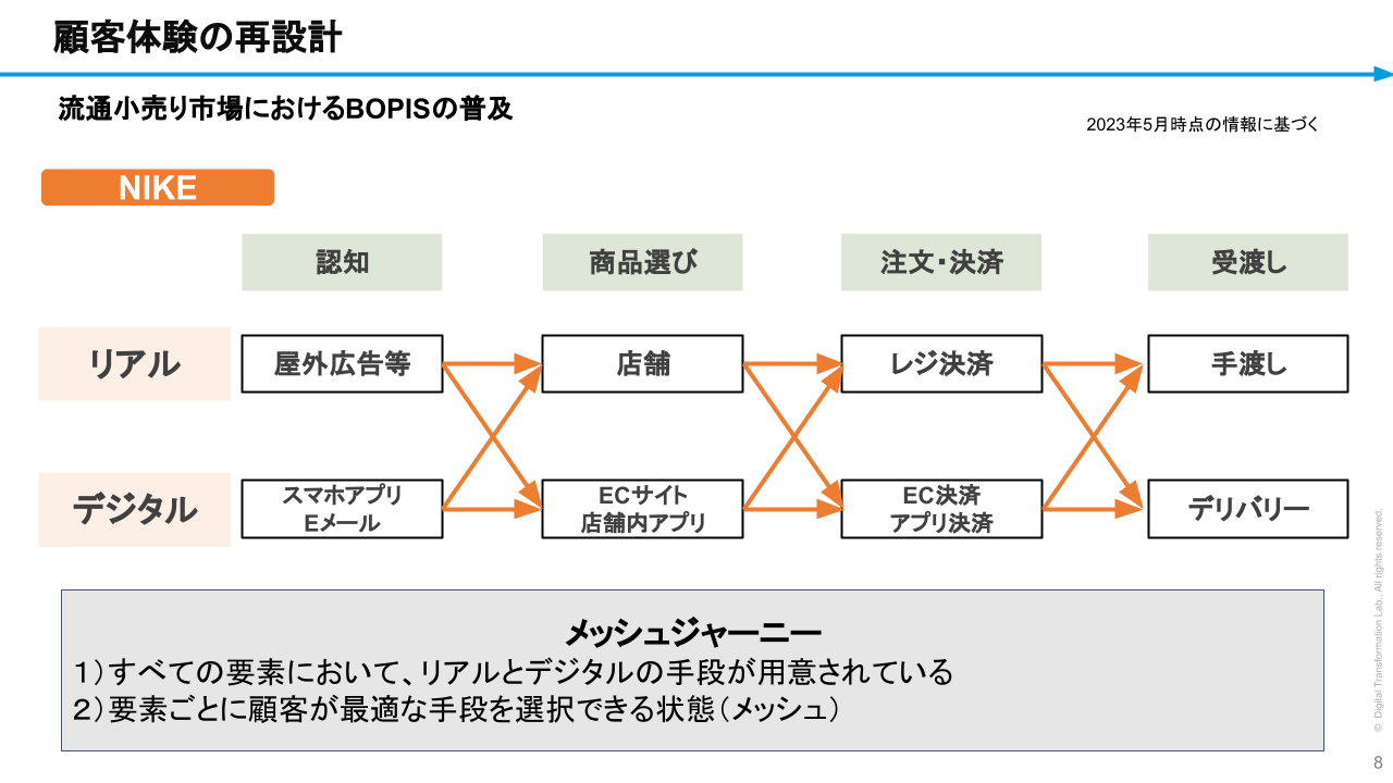 NIKEの実現したメッシュジャーニー