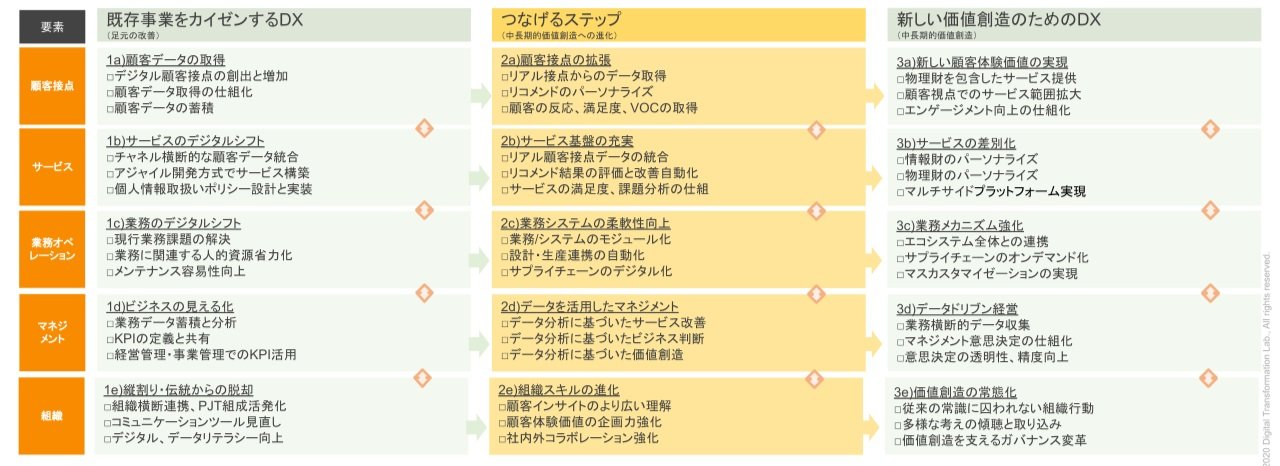 カイゼンするDX、つなげるステップ、価値創造のDXの関係の例