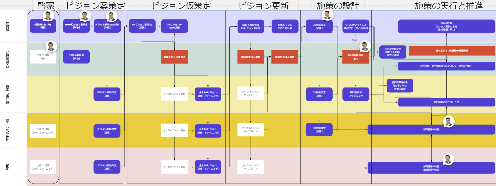 DXビジョン策定の一般的プロセス