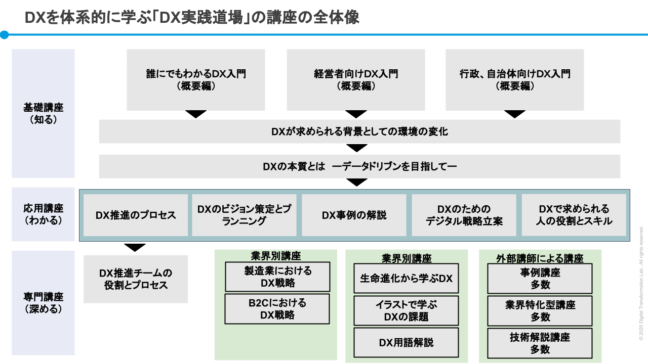 同一体系で組織全体がDXを学ぶためのメニュー(例:弊社提供サービス)