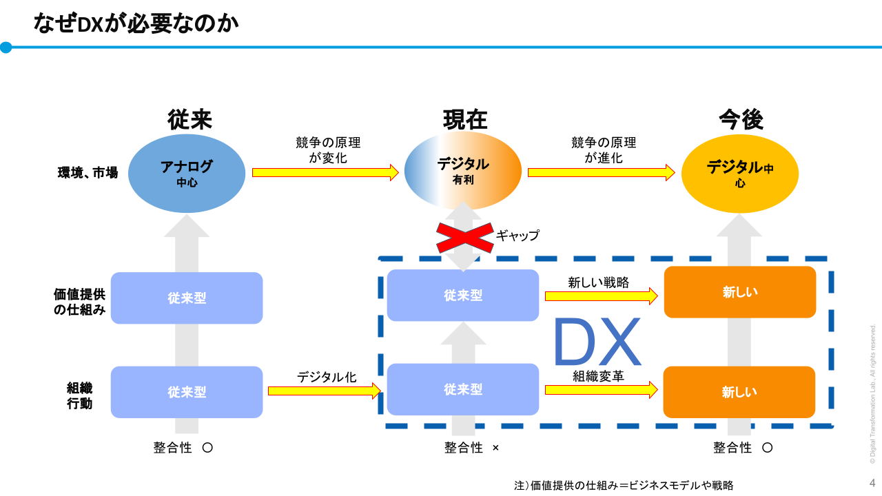 (DXが必要な理由)