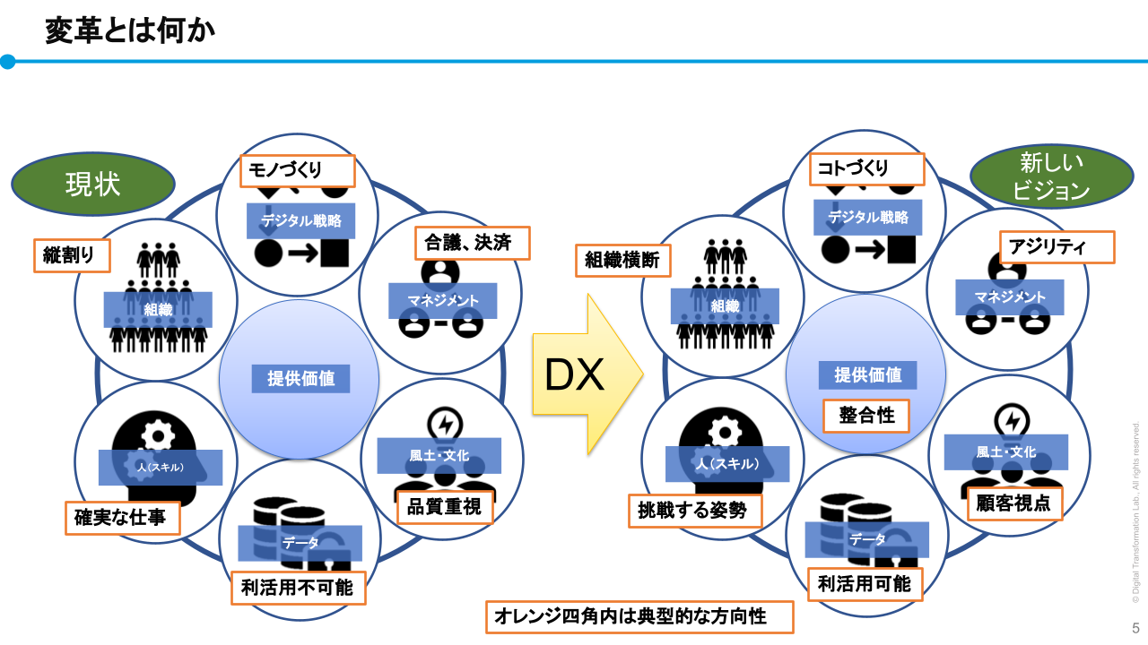 変革とは何か