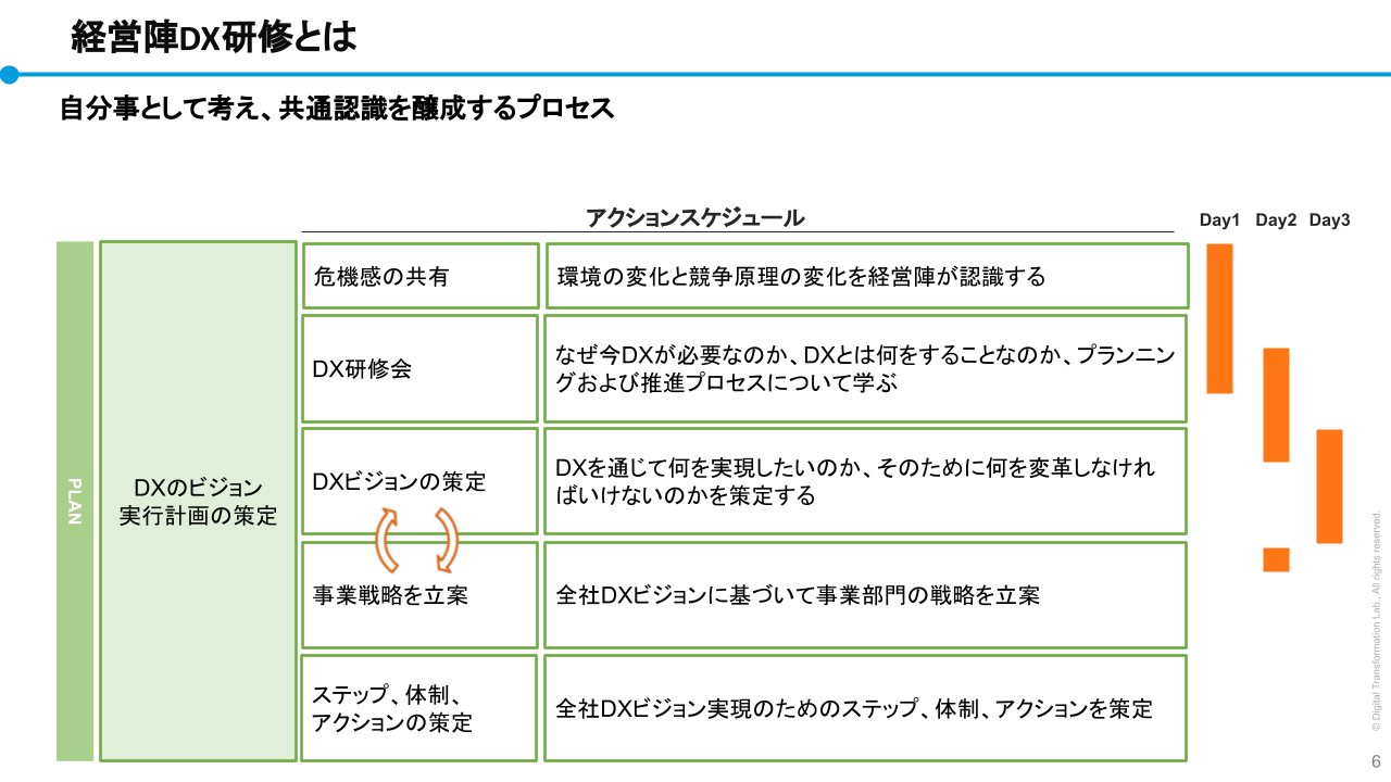 (経営陣DX研修の流れの例)